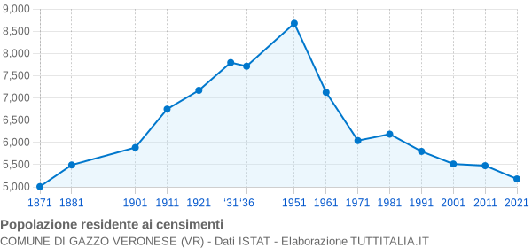 Grafico andamento storico popolazione Comune di Gazzo Veronese (VR)