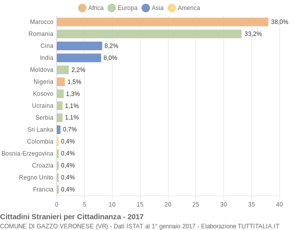 Grafico cittadinanza stranieri - Gazzo Veronese 2017