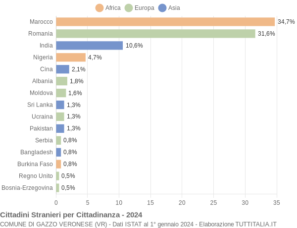 Grafico cittadinanza stranieri - Gazzo Veronese 2024