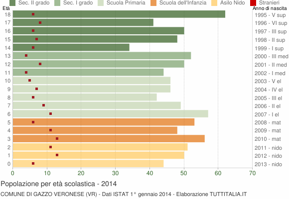 Grafico Popolazione in età scolastica - Gazzo Veronese 2014
