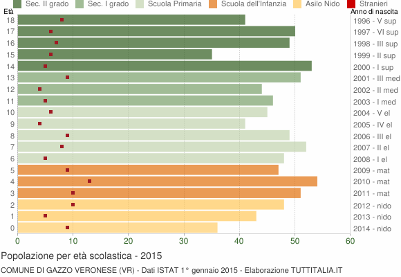 Grafico Popolazione in età scolastica - Gazzo Veronese 2015