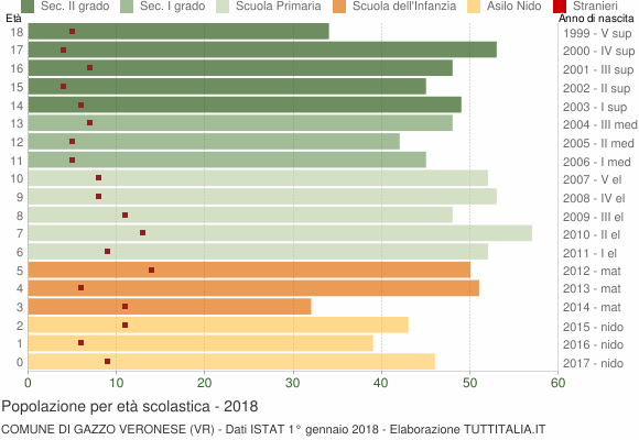 Grafico Popolazione in età scolastica - Gazzo Veronese 2018