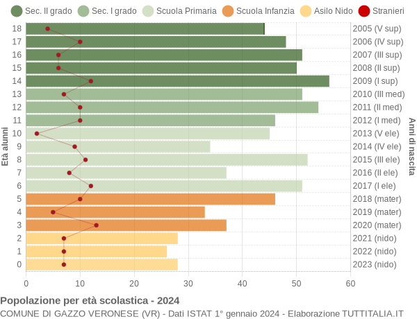 Grafico Popolazione in età scolastica - Gazzo Veronese 2024