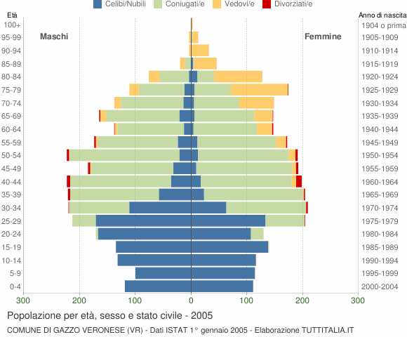 Grafico Popolazione per età, sesso e stato civile Comune di Gazzo Veronese (VR)