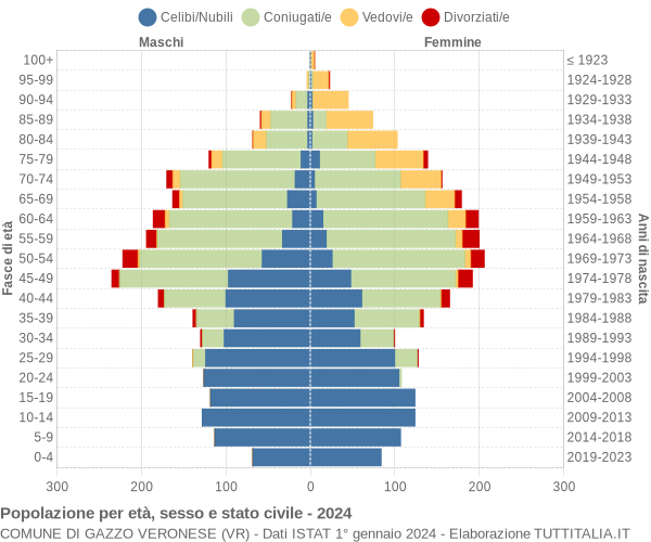 Grafico Popolazione per età, sesso e stato civile Comune di Gazzo Veronese (VR)