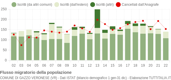 Flussi migratori della popolazione Comune di Gazzo Veronese (VR)