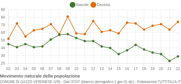 Grafico movimento naturale della popolazione Comune di Gazzo Veronese (VR)