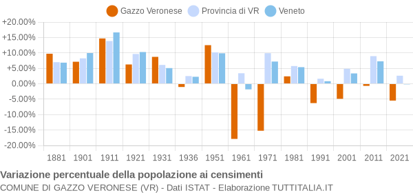 Grafico variazione percentuale della popolazione Comune di Gazzo Veronese (VR)