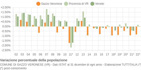 Variazione percentuale della popolazione Comune di Gazzo Veronese (VR)