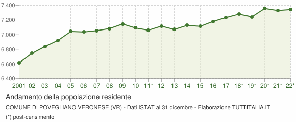 Andamento popolazione Comune di Povegliano Veronese (VR)