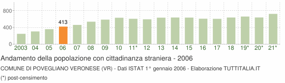 Grafico andamento popolazione stranieri Comune di Povegliano Veronese (VR)