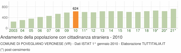 Grafico andamento popolazione stranieri Comune di Povegliano Veronese (VR)