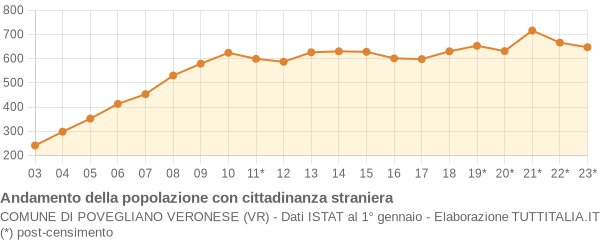 Andamento popolazione stranieri Comune di Povegliano Veronese (VR)