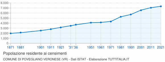 Grafico andamento storico popolazione Comune di Povegliano Veronese (VR)