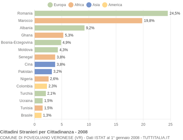 Grafico cittadinanza stranieri - Povegliano Veronese 2008