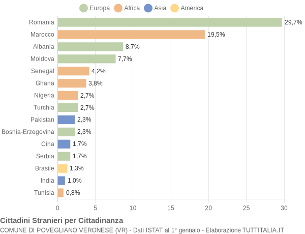 Grafico cittadinanza stranieri - Povegliano Veronese 2011