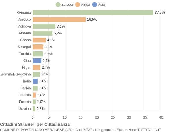 Grafico cittadinanza stranieri - Povegliano Veronese 2014