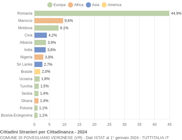 Grafico cittadinanza stranieri - Povegliano Veronese 2024