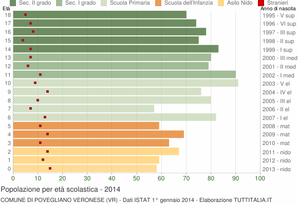 Grafico Popolazione in età scolastica - Povegliano Veronese 2014