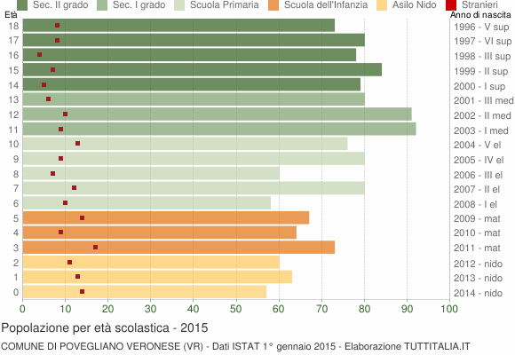 Grafico Popolazione in età scolastica - Povegliano Veronese 2015