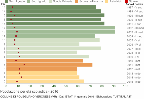 Grafico Popolazione in età scolastica - Povegliano Veronese 2016