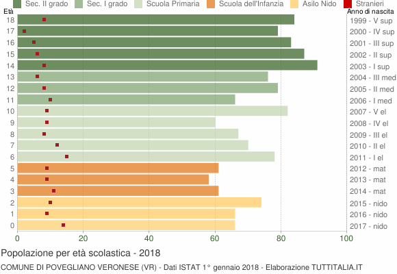 Grafico Popolazione in età scolastica - Povegliano Veronese 2018