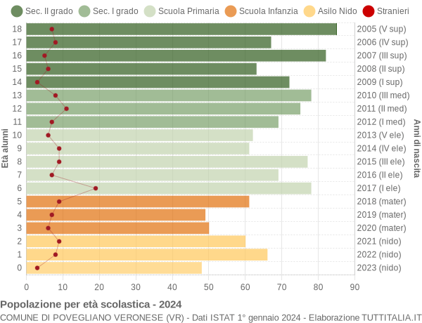 Grafico Popolazione in età scolastica - Povegliano Veronese 2024