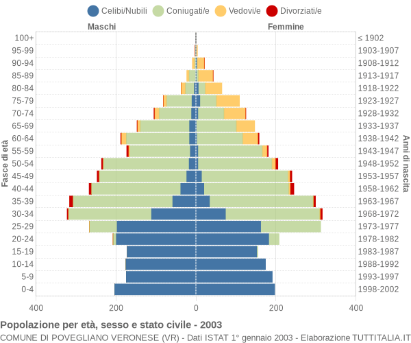 Grafico Popolazione per età, sesso e stato civile Comune di Povegliano Veronese (VR)