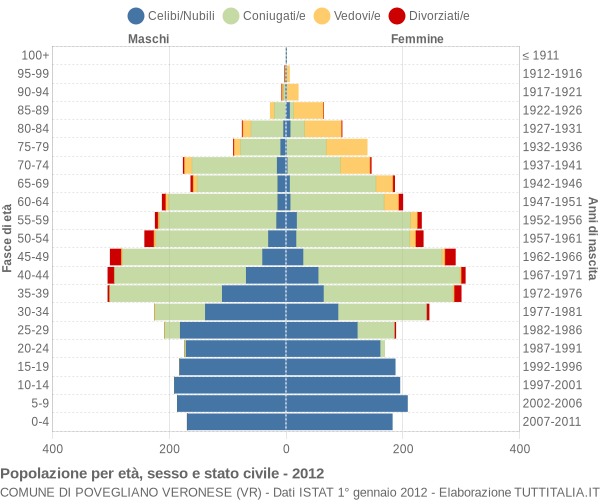 Grafico Popolazione per età, sesso e stato civile Comune di Povegliano Veronese (VR)