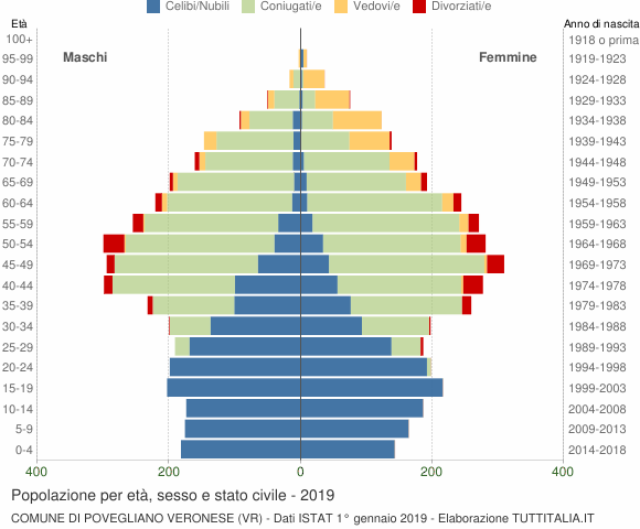 Grafico Popolazione per età, sesso e stato civile Comune di Povegliano Veronese (VR)