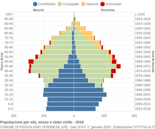 Grafico Popolazione per età, sesso e stato civile Comune di Povegliano Veronese (VR)