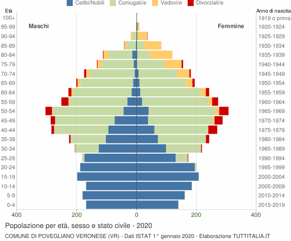 Grafico Popolazione per età, sesso e stato civile Comune di Povegliano Veronese (VR)