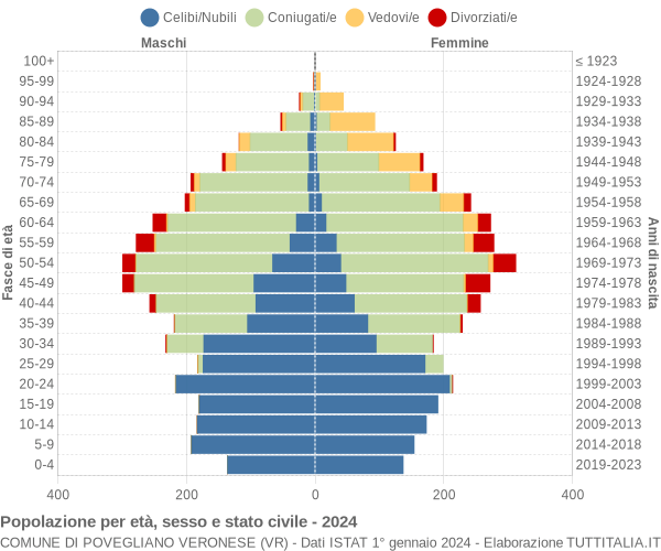 Grafico Popolazione per età, sesso e stato civile Comune di Povegliano Veronese (VR)