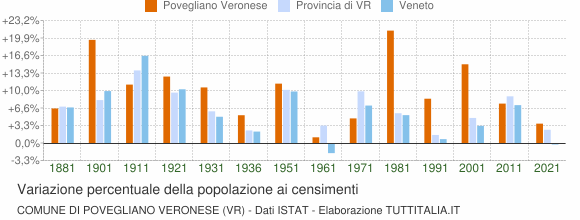 Grafico variazione percentuale della popolazione Comune di Povegliano Veronese (VR)