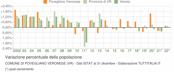 Variazione percentuale della popolazione Comune di Povegliano Veronese (VR)