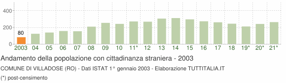 Grafico andamento popolazione stranieri Comune di Villadose (RO)