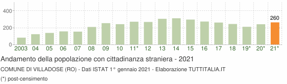 Grafico andamento popolazione stranieri Comune di Villadose (RO)