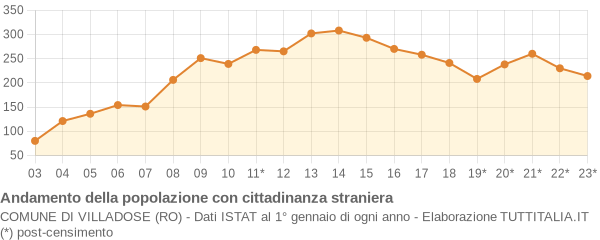 Andamento popolazione stranieri Comune di Villadose (RO)