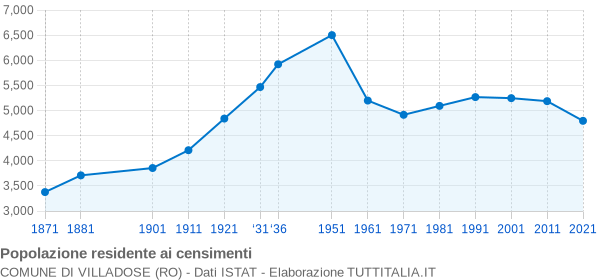 Grafico andamento storico popolazione Comune di Villadose (RO)