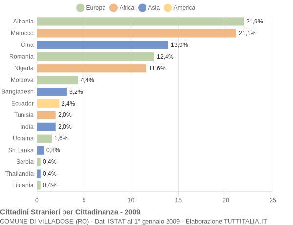 Grafico cittadinanza stranieri - Villadose 2009