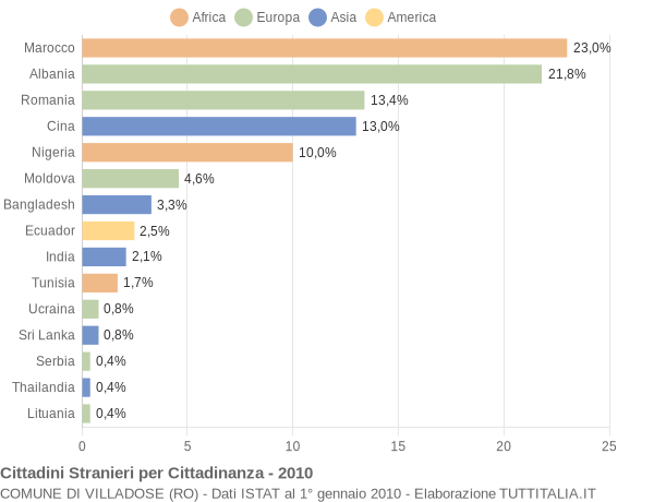Grafico cittadinanza stranieri - Villadose 2010