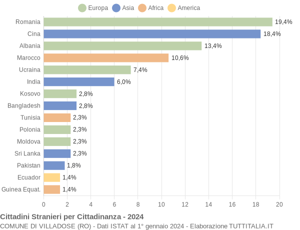 Grafico cittadinanza stranieri - Villadose 2024