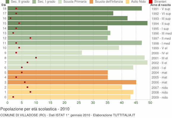 Grafico Popolazione in età scolastica - Villadose 2010