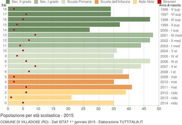 Grafico Popolazione in età scolastica - Villadose 2015