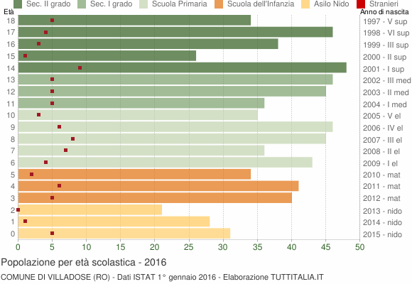 Grafico Popolazione in età scolastica - Villadose 2016