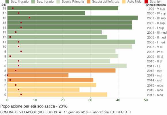 Grafico Popolazione in età scolastica - Villadose 2018