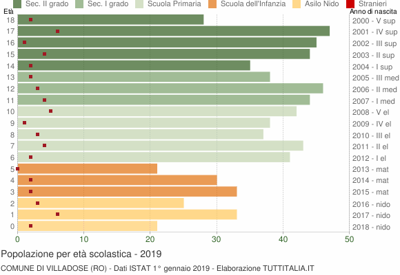 Grafico Popolazione in età scolastica - Villadose 2019