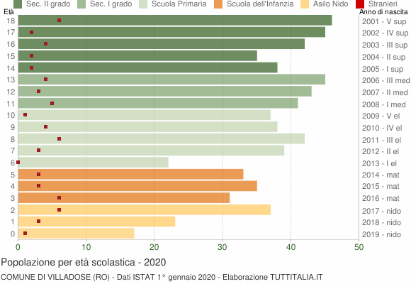 Grafico Popolazione in età scolastica - Villadose 2020