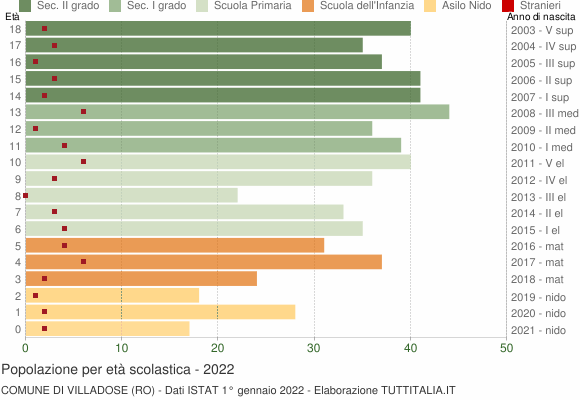 Grafico Popolazione in età scolastica - Villadose 2022
