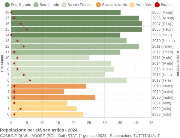 Grafico Popolazione in età scolastica - Villadose 2024